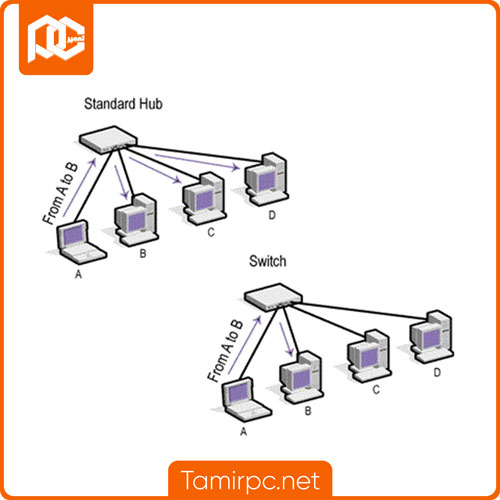 هاب ترافیک را به همه ایستگاه های کاری ارسال می کند نحوه ارسال ترافیک در هاب و سوئیچ چگونه است؟