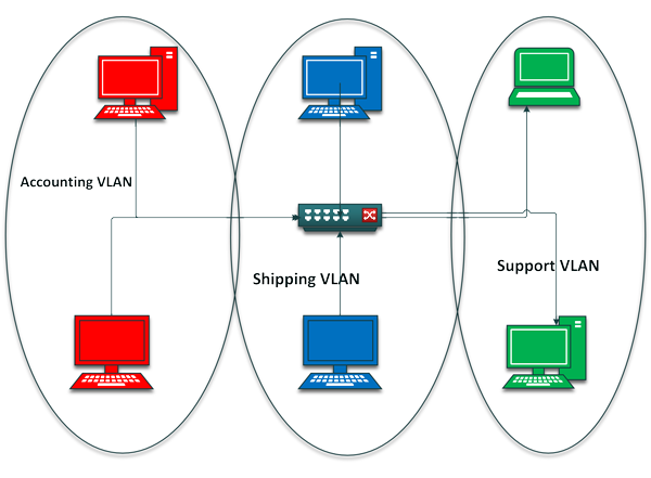 vlan چیست؟ vlan چیست؟
