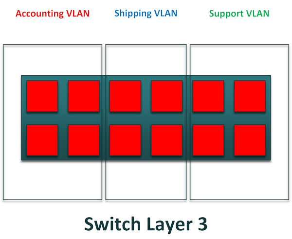 vlan چگونه کار می کند؟ vlan چگونه کار می کند؟