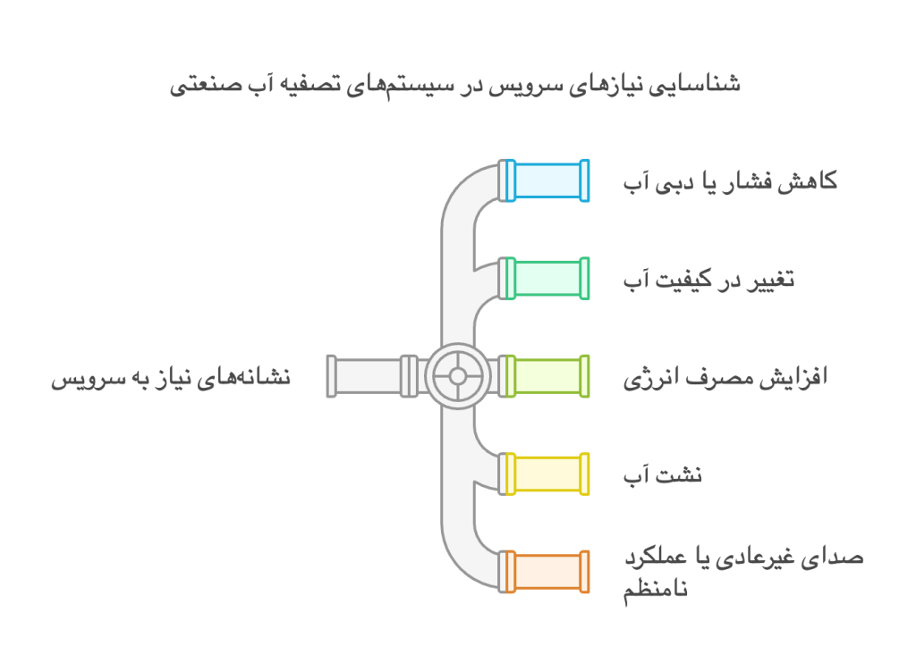 ۵ نشانهای که دستگاه تصفیه آب صنعتی شما نیاز به سرویس دارد